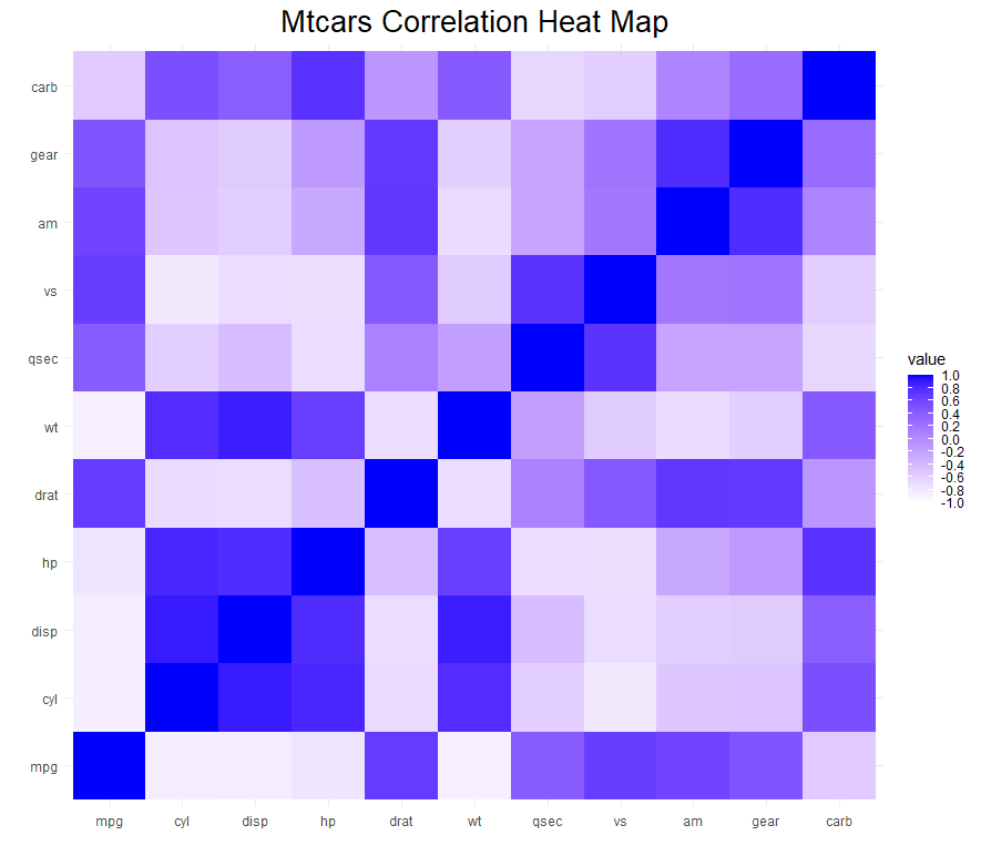 Visualizing Correlation Data in the Mtcars Dataset